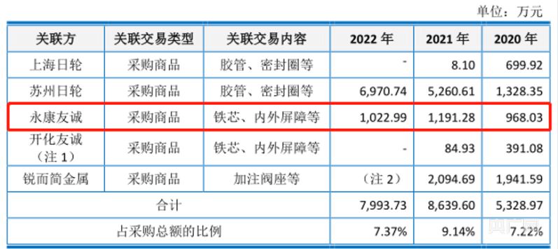 南宫28上海汽配募投项目必要性遭问询(图5)