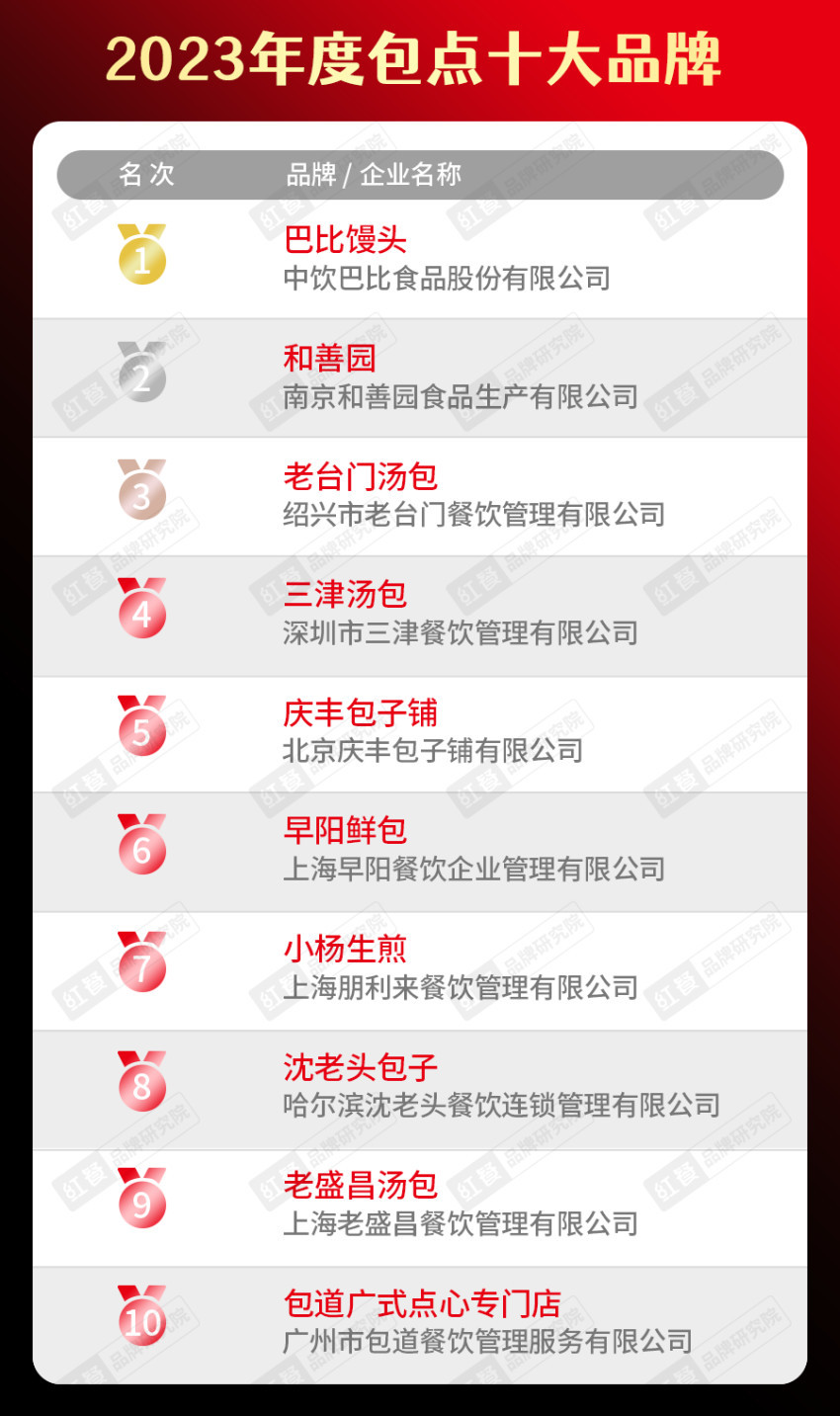 k1体育官方app下载2023年度中国餐饮品类十大品牌榜单揭晓（附完整榜单）(图23)