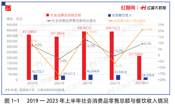 亚博登陆APP下载《华夏餐饮成长报告2023》正式发卖！(图3)