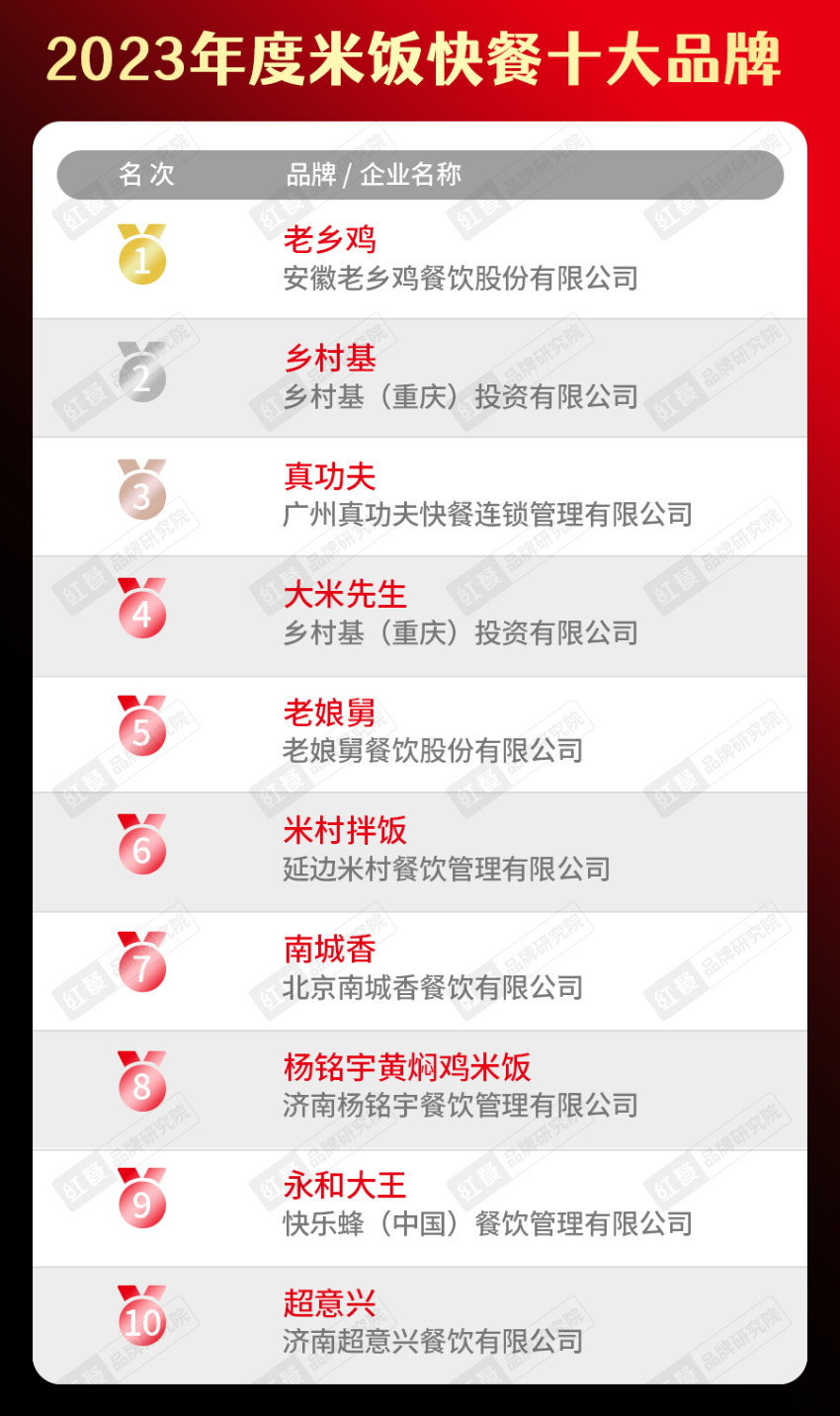 k1体育官方app下载2023年度中国餐饮品类十大品牌榜单揭晓（附完整榜单）(图9)