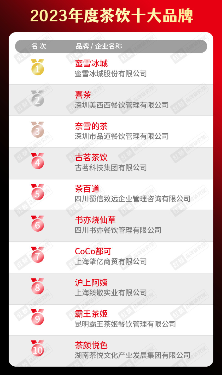 k1体育官方app下载2023年度中国餐饮品类十大品牌榜单揭晓（附完整榜单）(图3)