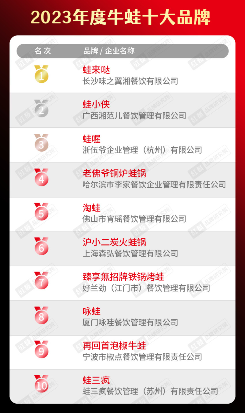 k1体育官方app下载2023年度中国餐饮品类十大品牌榜单揭晓（附完整榜单）(图25)