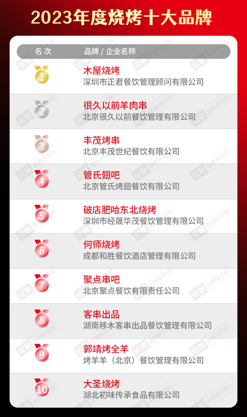 k1体育官方app下载2023年度中国餐饮品类十大品牌榜单揭晓（附完整榜单）(图12)