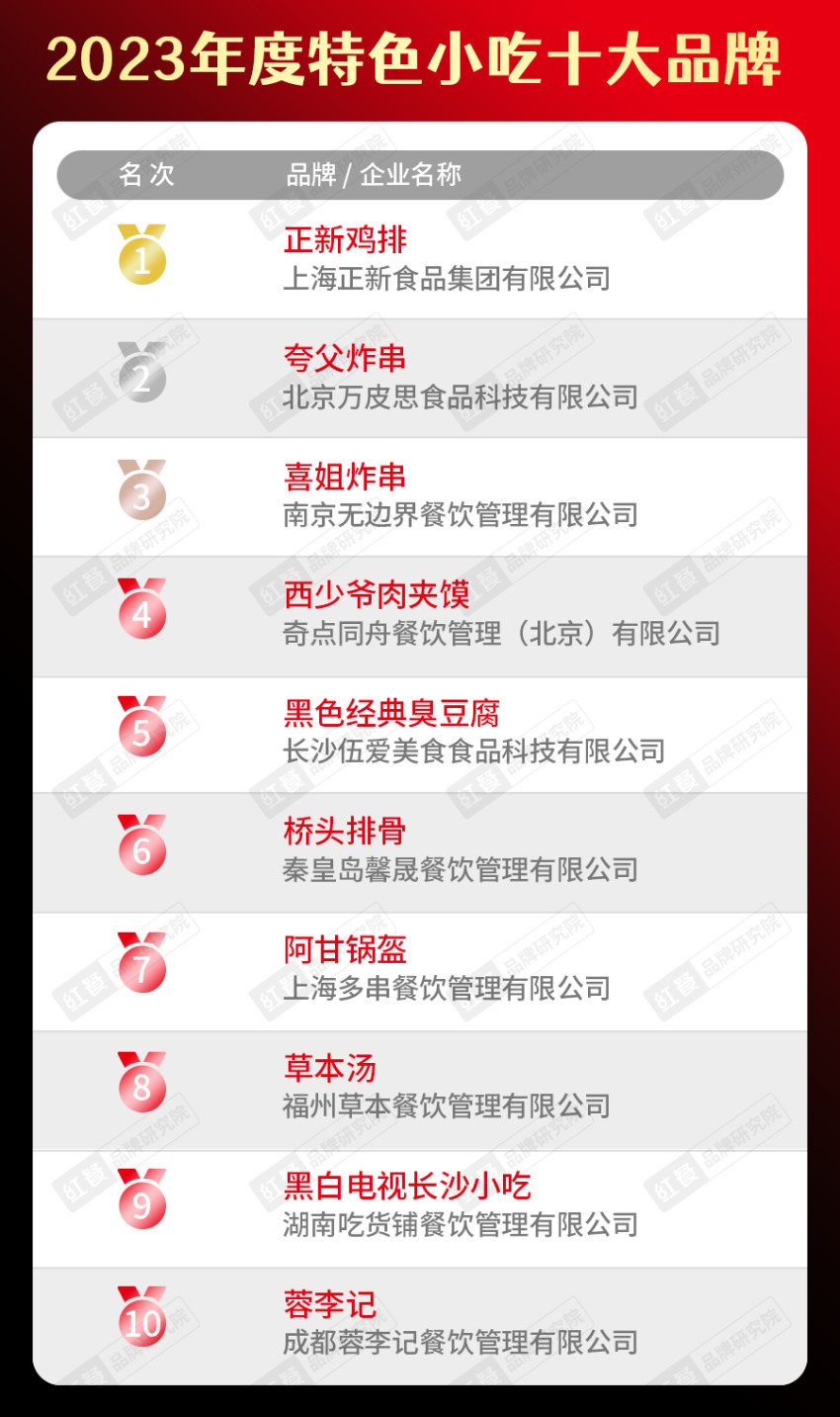 k1体育官方app下载2023年度中国餐饮品类十大品牌榜单揭晓（附完整榜单）(图19)