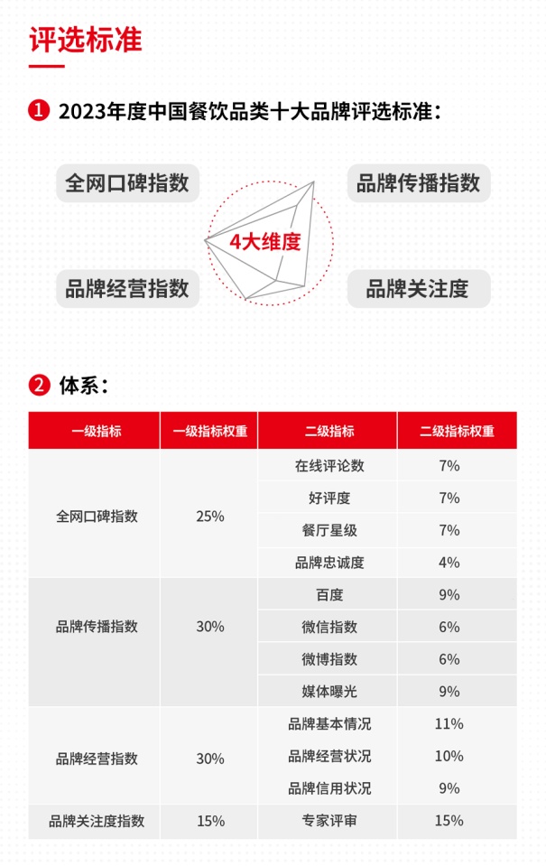 k1体育官方app下载2023年度中国餐饮品类十大品牌榜单揭晓（附完整榜单）(图2)