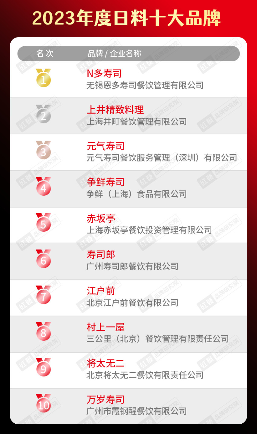 k1体育官方app下载2023年度中国餐饮品类十大品牌榜单揭晓（附完整榜单）(图27)