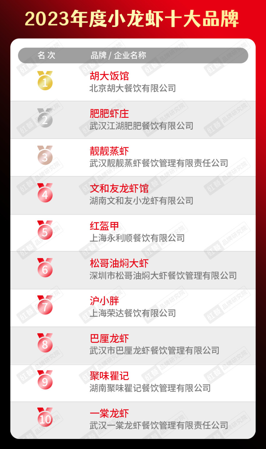 k1体育官方app下载2023年度中国餐饮品类十大品牌榜单揭晓（附完整榜单）(图26)