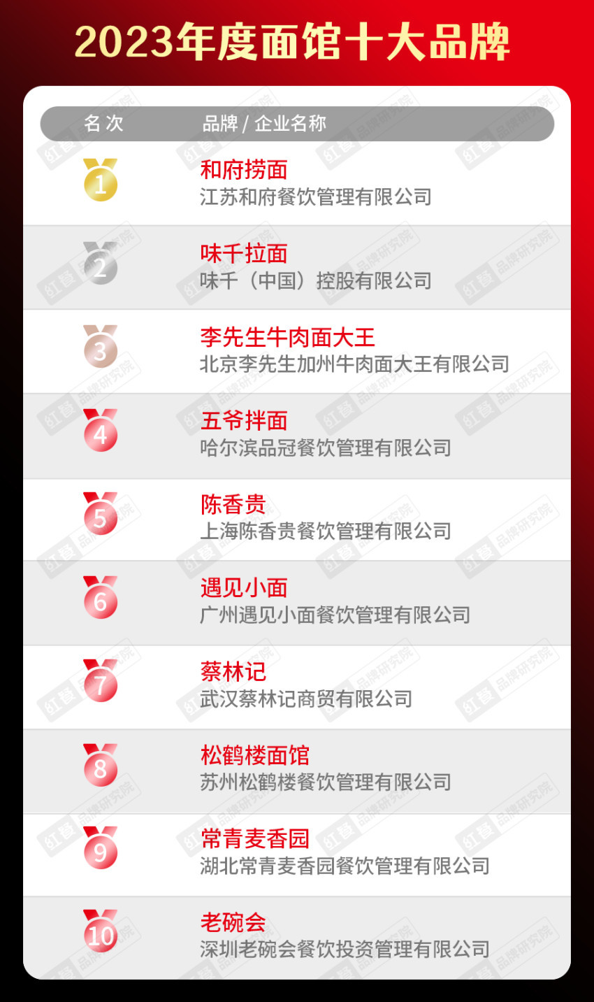k1体育官方app下载2023年度中国餐饮品类十大品牌榜单揭晓（附完整榜单）(图11)