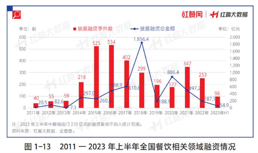 亚博登陆APP下载《华夏餐饮成长报告2023》正式发卖！(图5)