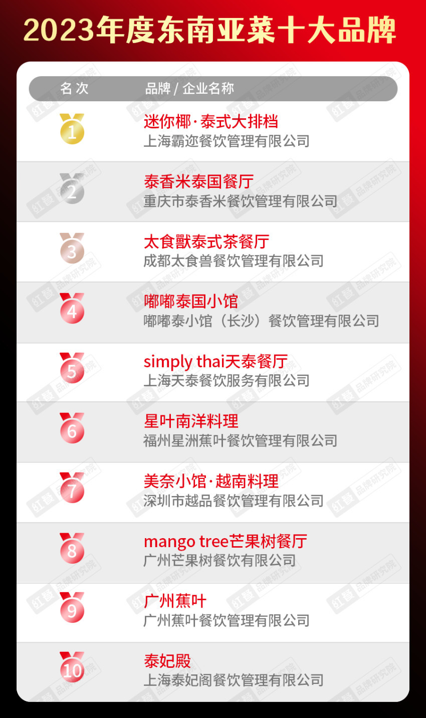 k1体育官方app下载2023年度中国餐饮品类十大品牌榜单揭晓（附完整榜单）(图18)