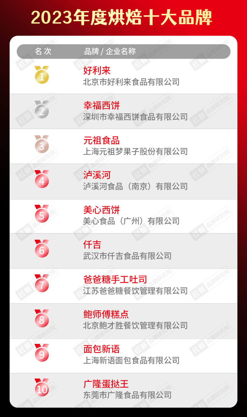k1体育官方app下载2023年度中国餐饮品类十大品牌榜单揭晓（附完整榜单）(图21)