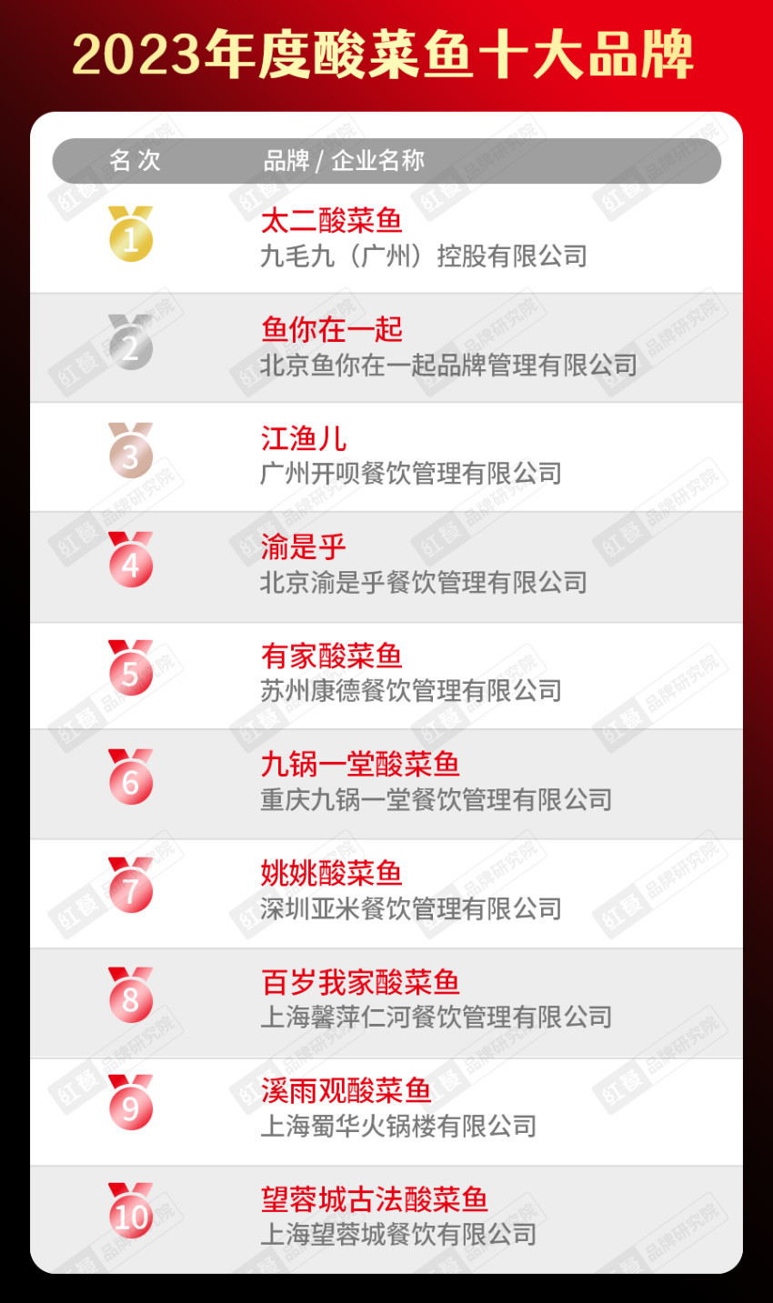 k1体育官方app下载2023年度中国餐饮品类十大品牌榜单揭晓（附完整榜单）(图15)