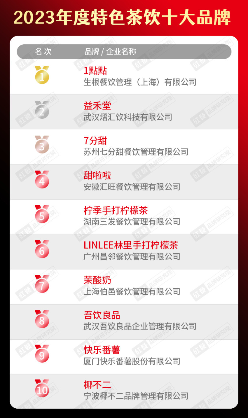k1体育官方app下载2023年度中国餐饮品类十大品牌榜单揭晓（附完整榜单）(图4)