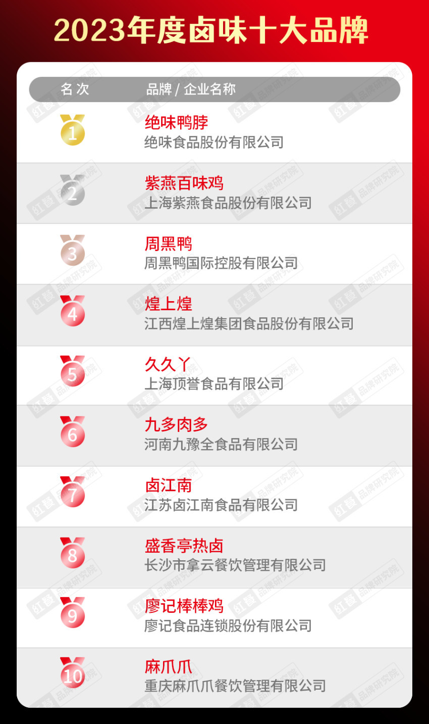 k1体育官方app下载2023年度中国餐饮品类十大品牌榜单揭晓（附完整榜单）(图20)