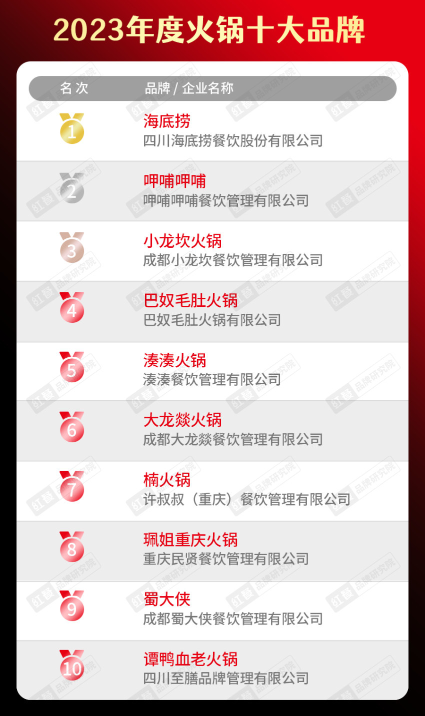k1体育官方app下载2023年度中国餐饮品类十大品牌榜单揭晓（附完整榜单）(图7)