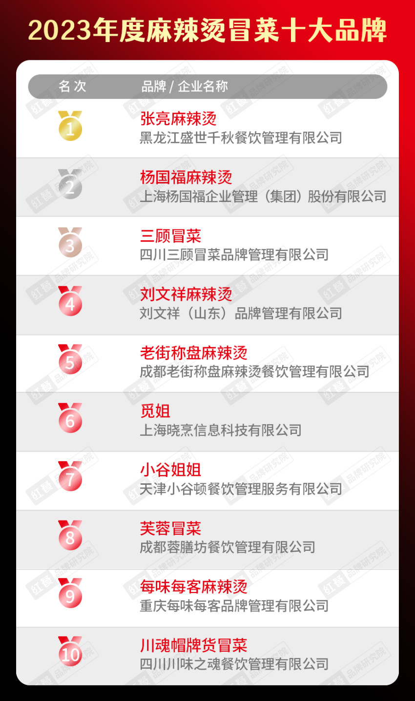 k1体育官方app下载2023年度中国餐饮品类十大品牌榜单揭晓（附完整榜单）(图24)