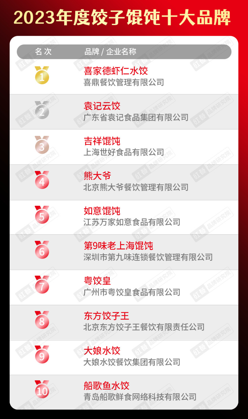 k1体育官方app下载2023年度中国餐饮品类十大品牌榜单揭晓（附完整榜单）(图22)