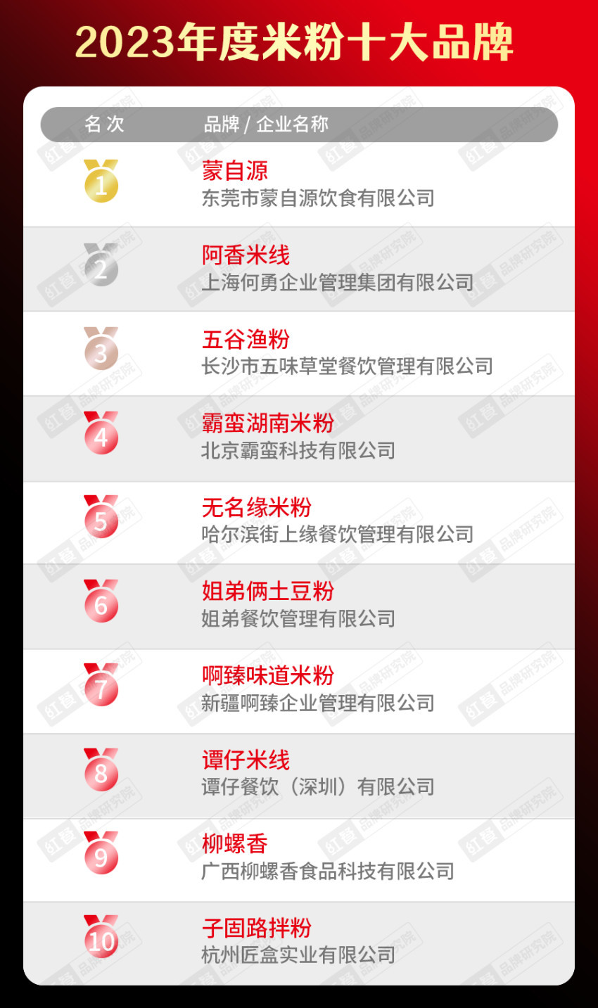 k1体育官方app下载2023年度中国餐饮品类十大品牌榜单揭晓（附完整榜单）(图10)