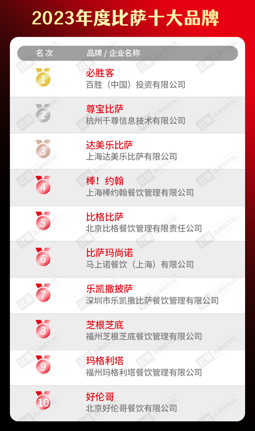 k1体育官方app下载2023年度中国餐饮品类十大品牌榜单揭晓（附完整榜单）(图17)