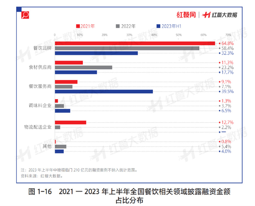 亚博登陆APP下载《华夏餐饮成长报告2023》正式发卖！(图7)