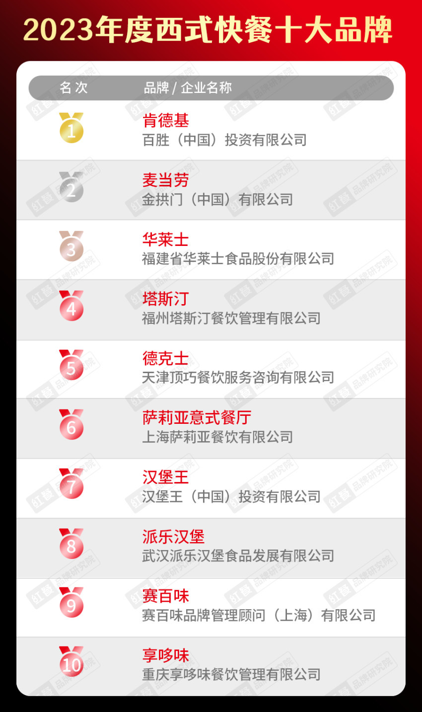 k1体育官方app下载2023年度中国餐饮品类十大品牌榜单揭晓（附完整榜单）(图16)