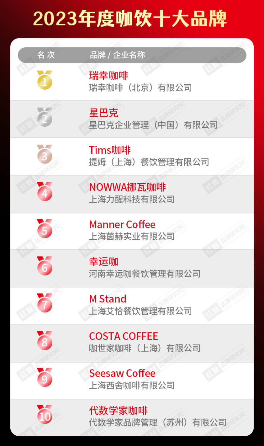 2023年度中国餐饮品类十大品牌榜单揭晓（附完整榜单）(图5)