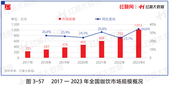 亚博登陆APP下载《华夏餐饮成长报告2023》正式发卖！(图4)