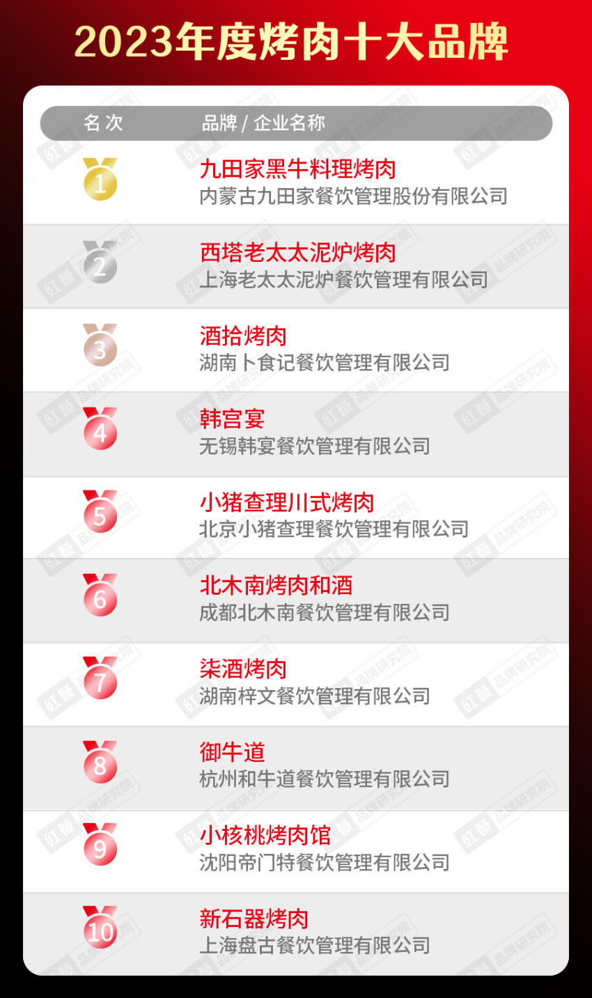 k1体育官方app下载2023年度中国餐饮品类十大品牌榜单揭晓（附完整榜单）(图13)
