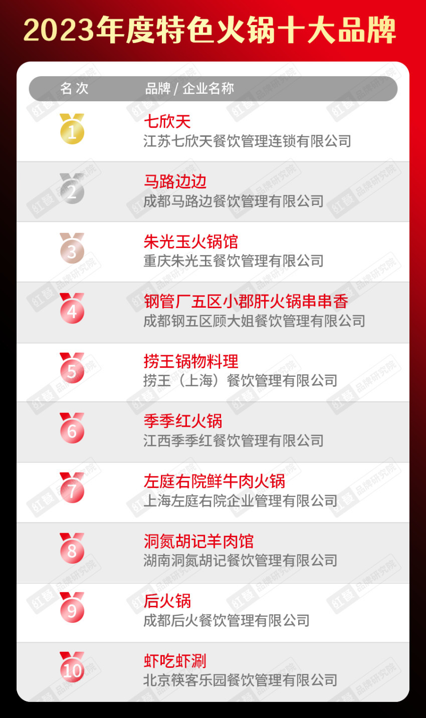 k1体育官方app下载2023年度中国餐饮品类十大品牌榜单揭晓（附完整榜单）(图8)