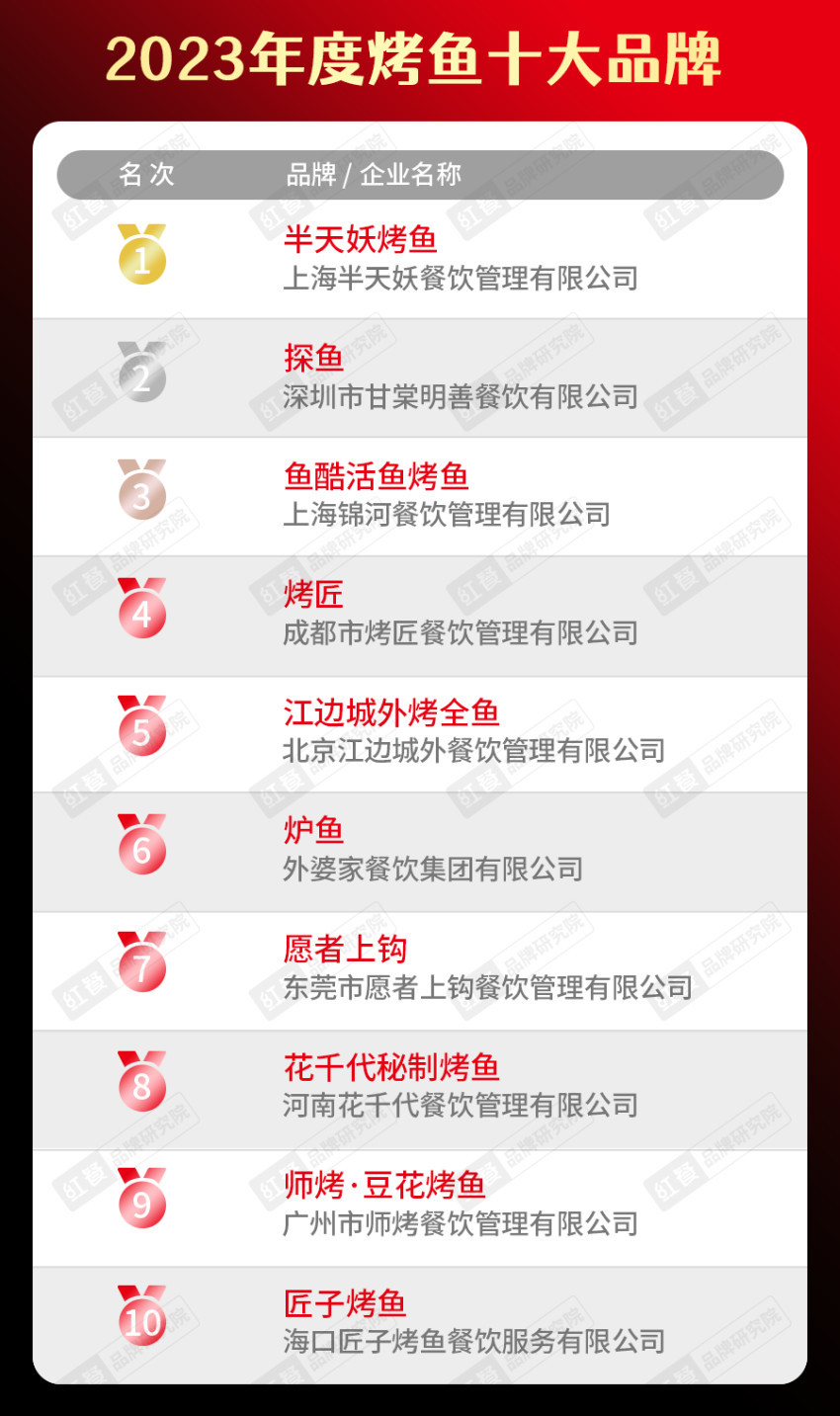 k1体育官方app下载2023年度中国餐饮品类十大品牌榜单揭晓（附完整榜单）(图14)