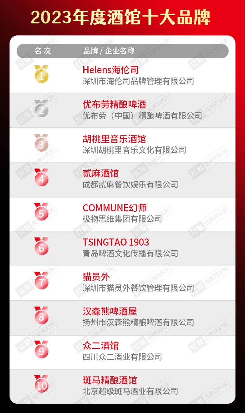 k1体育官方app下载2023年度中国餐饮品类十大品牌榜单揭晓（附完整榜单）(图6)