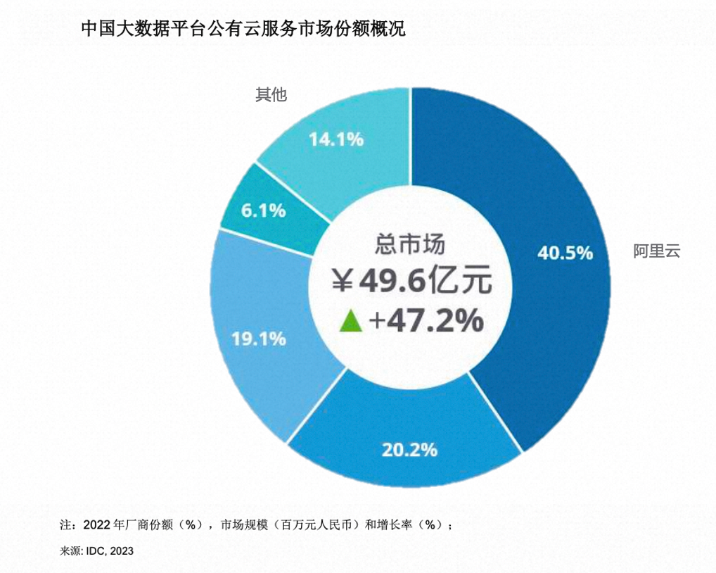 再获第一,阿里云连续三年领跑中国公有云大数据平台市场_央广网