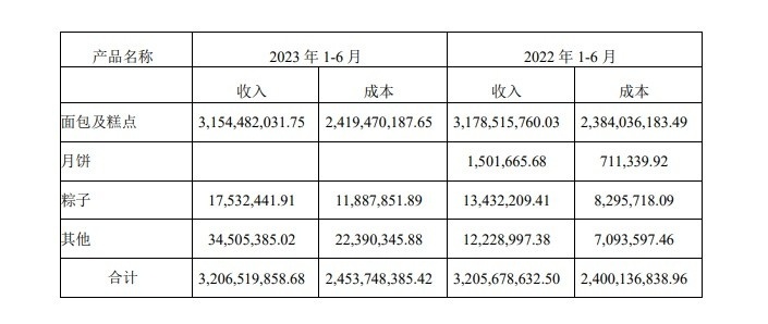 桃李面包发布2023半年报：营收超32亿依然增收不增利Kaiyun 开云