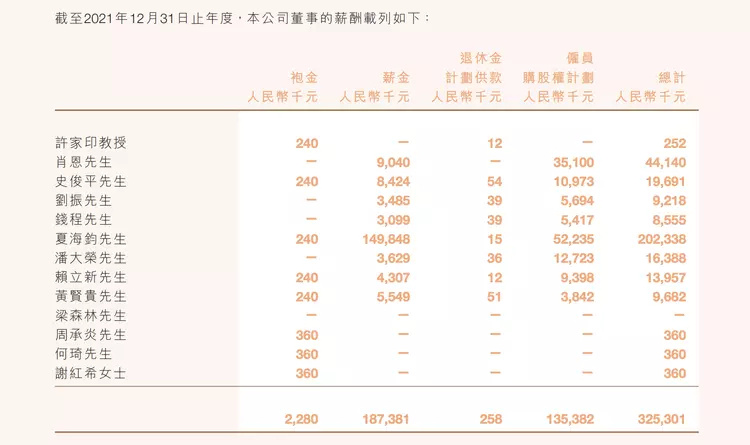 在去年恒大高管降薪中,赖立新的降幅最大,由2021年的1395