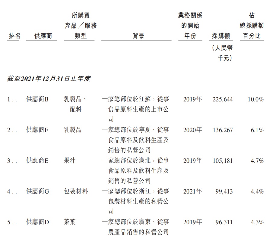 茶百道赴港上市：营收不及蜜雪一半净利率高于蜜雪(图6)