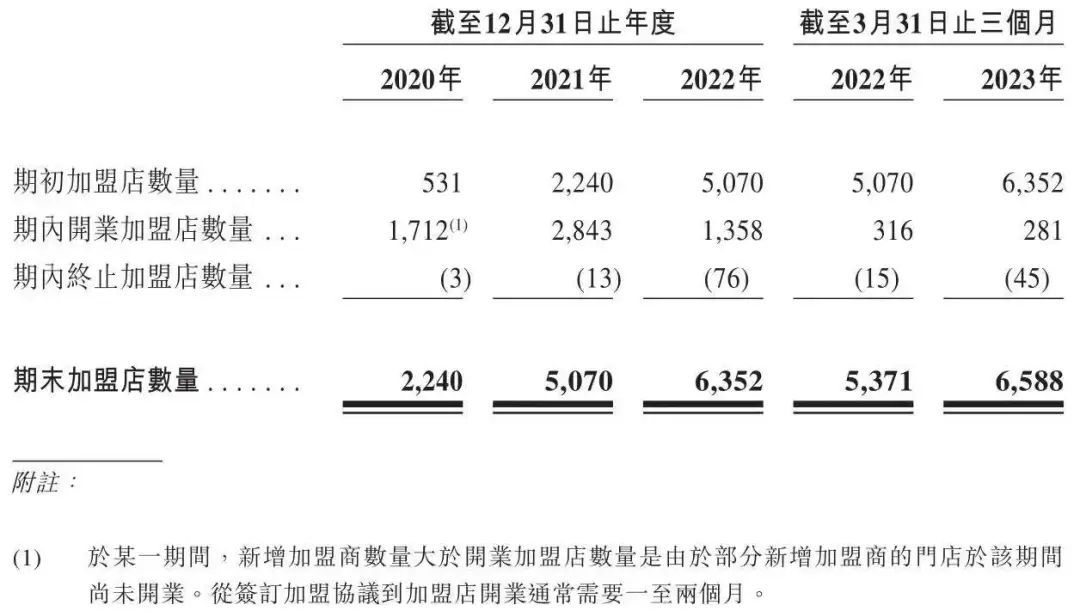 茶百道赴港上市：营收不及蜜雪一半净利率高于蜜雪(图3)