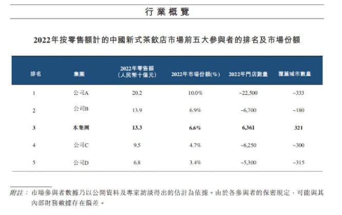 茶百道赴港上市：营收不及蜜雪一半净利率高于蜜雪(图4)