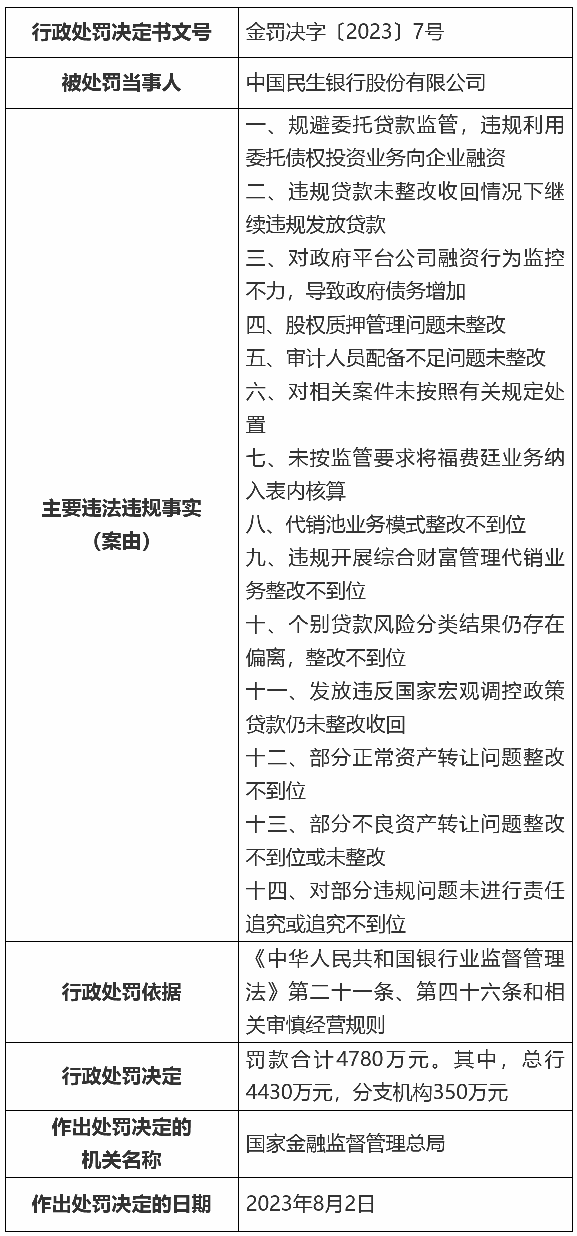 4780万元！民生银行收巨额罚单，涉股权质押管理问题未整改等14项违规_央广网