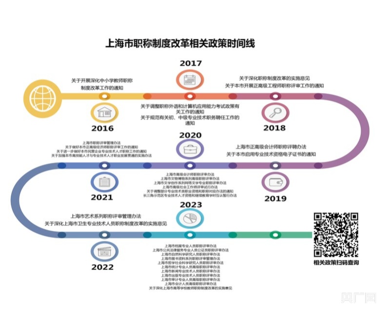PP电子 app上海完成职称制度改革阶段性目标 已累计出台25个职称系列改革办法