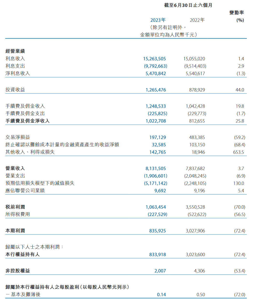 天津银行上半年净利润同比下降72.4%  不良贷款量率双升