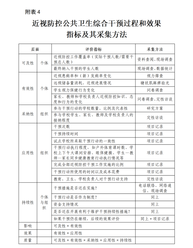 儿童青少年近视防控公共卫生综合干预技术指南印发