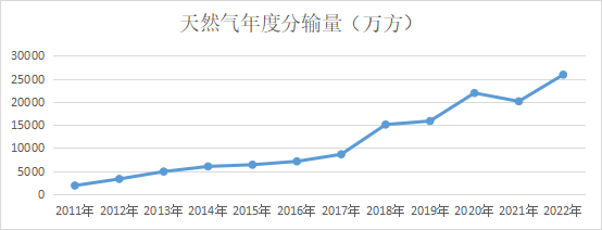 亚美 亚美体育app下载国家管网西部管道酒泉输油气分公司前三季度分输天然气超2亿方(图1)