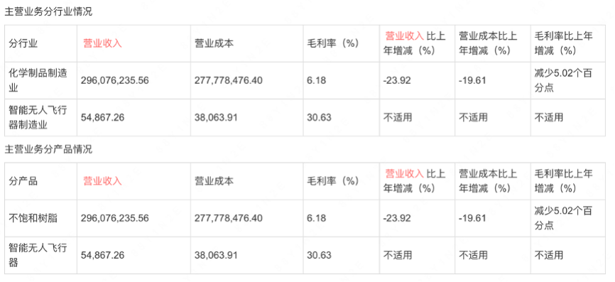 河开云电竞的APP南平舆县一国企耗资3亿购买5000台无人机引争议 上市公司销售合同涉嫌违规(图4)