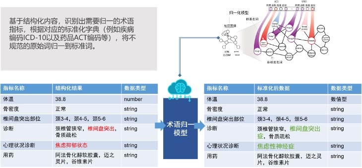 华体会怎样用大措辞模子达成电子病历数据后办理(图2)