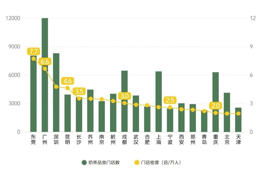 新茶饮门店密度TOP3城市全在广东，核心商圈连锁化率超过80%