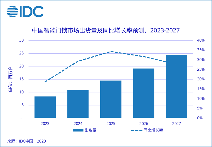 博鱼·体育(中国)入口IDC：智能门锁走向“刚需”2023年出货量预计同比增长1(图1)