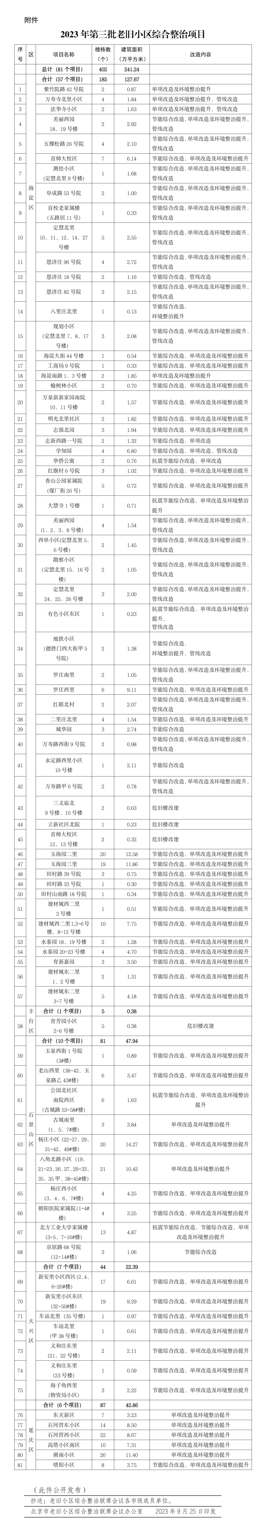 北京发布第三批老旧小区改造项目名单，涉及改造楼栋402栋