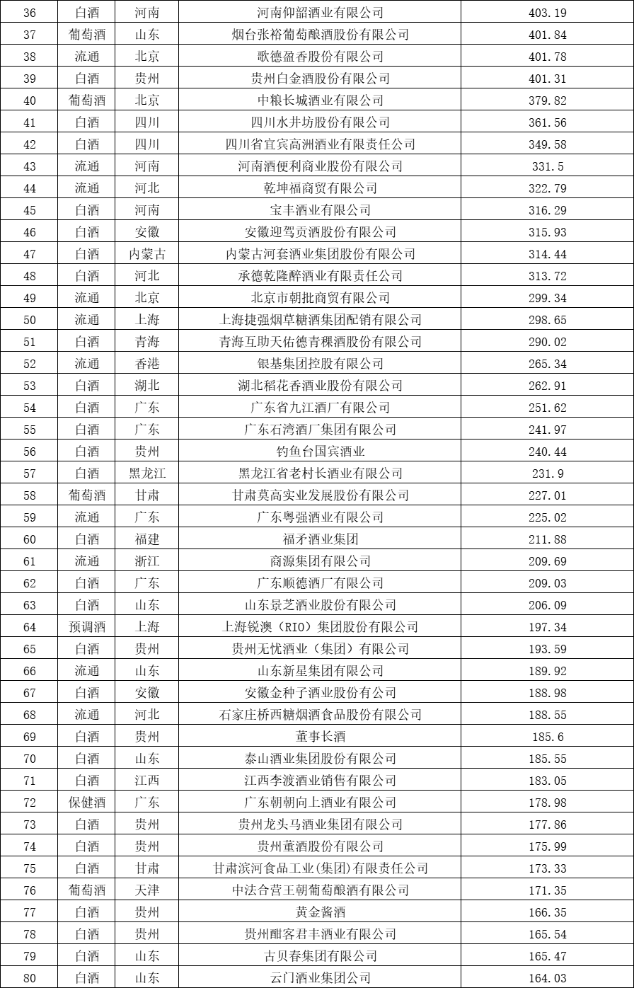 华樽杯第十五届酒类品牌价值200发布  酒行业马太效应愈加明显