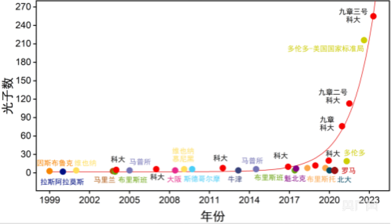 再度刷新世界纪录！中国科学家成功研制“九章三号”量子计算原型机