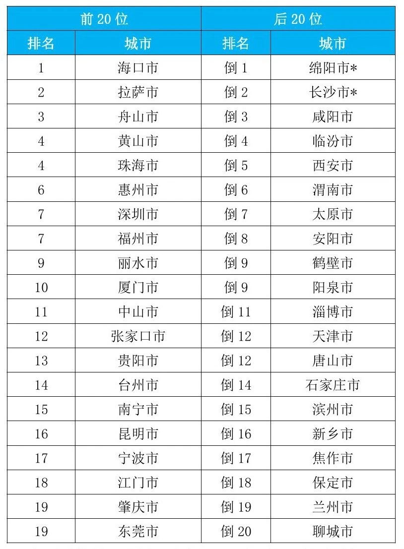 全国空气排行_全国空气质量最新排名公布,深圳上榜前10